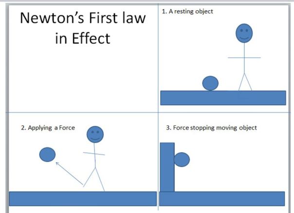 Newtons First Law of Motion